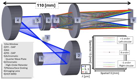 polarimeter with thermal detector|CHanneled Infrared Polarimeter (CHIRP).